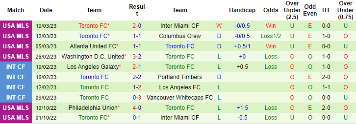 Nhận định, soi kèo San Jose Earthquake vs Toronto, 9h37 ngày 26/3 - Ảnh 2