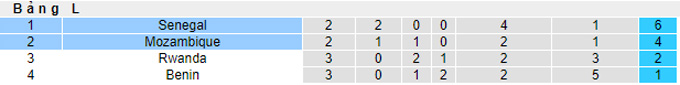 Nhận định, soi kèo Senegal vs Mozambique, 2h ngày 25/3 - Ảnh 4