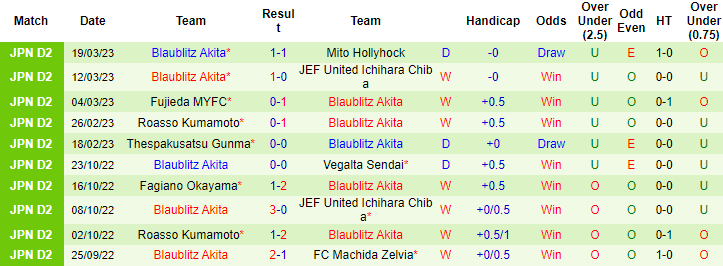 Nhận định, soi kèo Tokushima vs Blaublitz, 12h ngày 25/3 - Ảnh 2