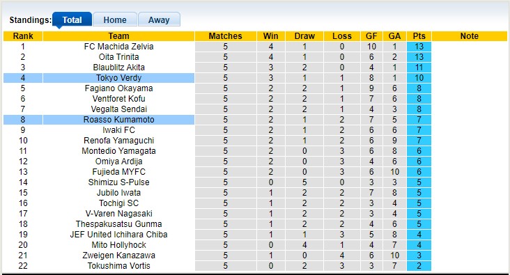 Nhận định, soi kèo Tokyo Verdy vs Kumamoto, 13h ngày 25/3 - Ảnh 4