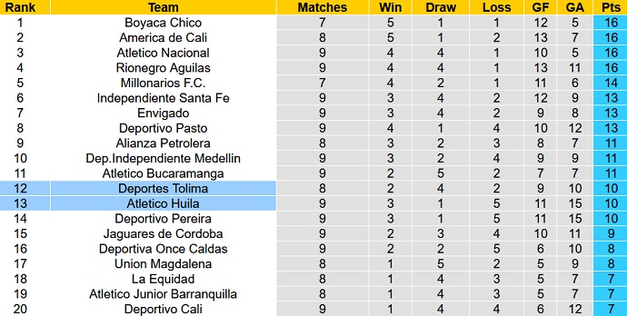 Nhận định, soi kèo Tolima vs Huila, 8h30 ngày 26/3 - Ảnh 5