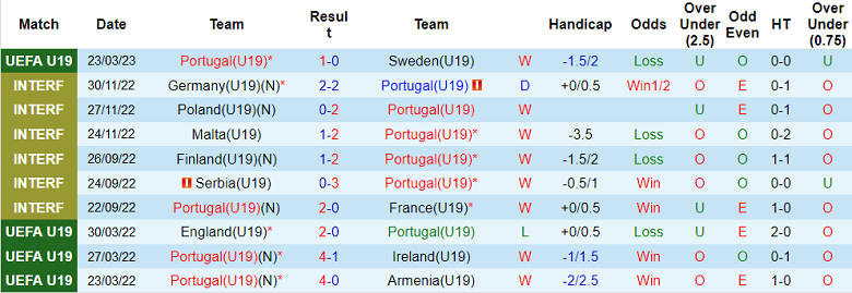 Nhận định, soi kèo U19 Bồ Đào Nha vs U19 Czech, 0h ngày 26/3 - Ảnh 1