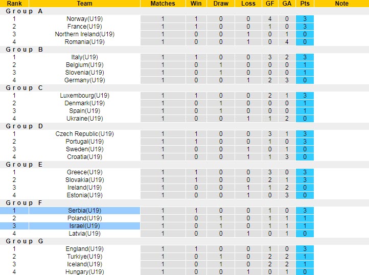Nhận định, soi kèo U19 Serbia vs U19 Israel, 17h ngày 25/3 - Ảnh 4