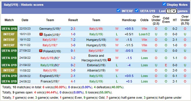 Nhận định, soi kèo U19 Slovenia vs U19 Italia, 18h ngày 25/3 - Ảnh 2