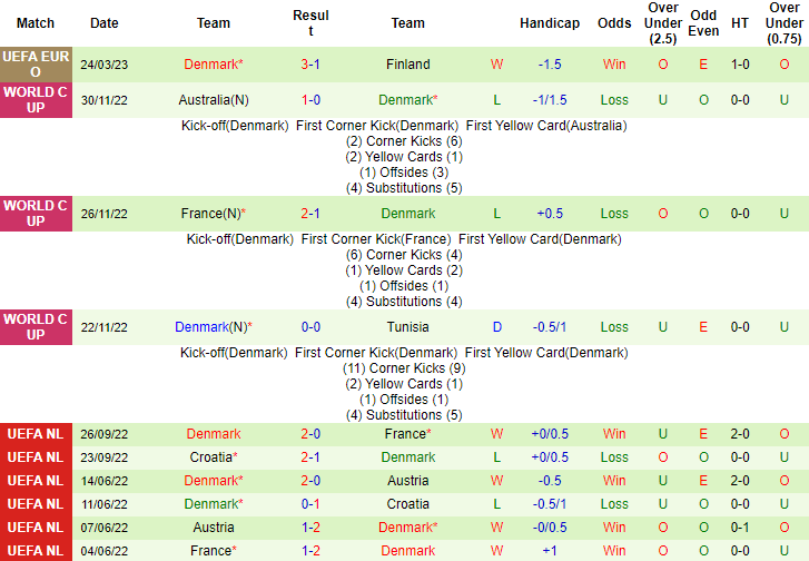 Tỷ lệ kèo nhà cái Kazakhstan vs Đan Mạch mới nhất, 20h ngày 26/3 - Ảnh 3