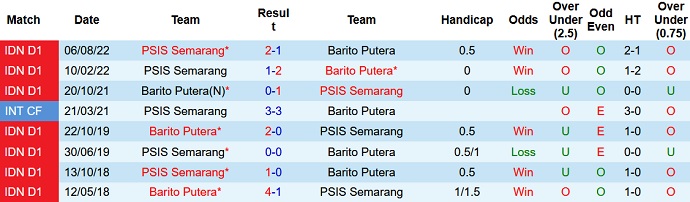 Nhận định, soi kèo Barito Putera vs PSIS, 20h30 ngày 26/3 - Ảnh 3