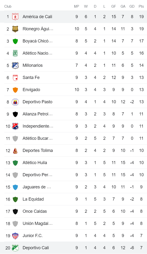 Nhận định, soi kèo Deportivo Cali vs America de Cali, 5h30 ngày 27/3 - Ảnh 4