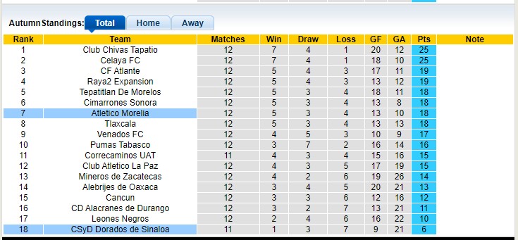 Nhận định, soi kèo Dorados Sinaloa vs Morelia, 8h05 ngày 27/3 - Ảnh 4