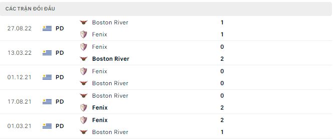 Nhận định, soi kèo Fenix vs Boston River, 12h ngày 26/3 - Ảnh 2