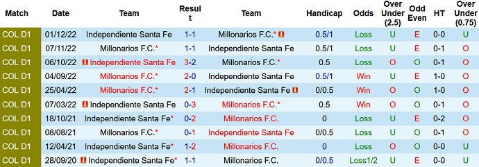 Nhận định, soi kèo Ind. Santa Fe vs Millonarios, 7h45 ngày 27/3 - Ảnh 3