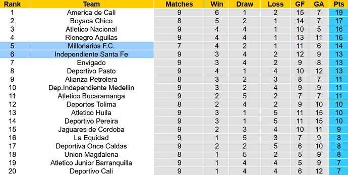 Nhận định, soi kèo Ind. Santa Fe vs Millonarios, 7h45 ngày 27/3 - Ảnh 5