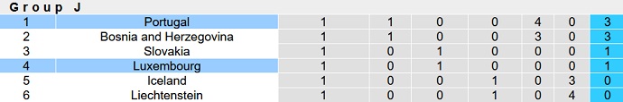 Nhận định, soi kèo Luxembourg vs Bồ Đào Nha, 1h45 ngày 27/3 - Ảnh 5