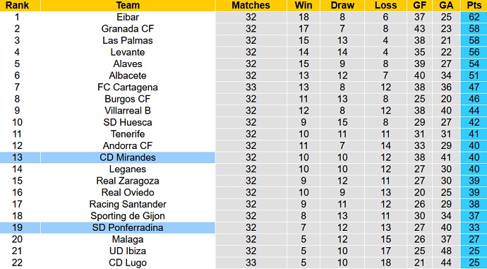 Nhận định, soi kèo Ponferradina vs Mirandés, 21h15 ngày 26/3 - Ảnh 5