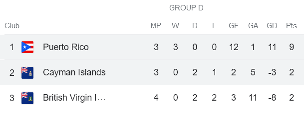 Nhận định, soi kèo Puerto Rico vs Cayman, 5h ngày 27/3 - Ảnh 4