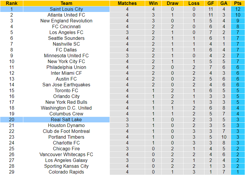 Nhận định, soi kèo Real Salt Lake vs St. Louis City, 8h37 ngày 26/3 - Ảnh 3