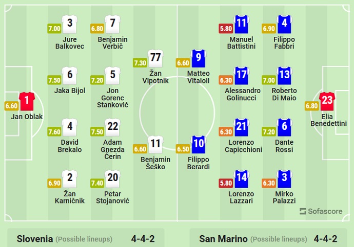 Nhận định, soi kèo Slovenia vs San Marino, 23h00 ngày 26/3 - Ảnh 4