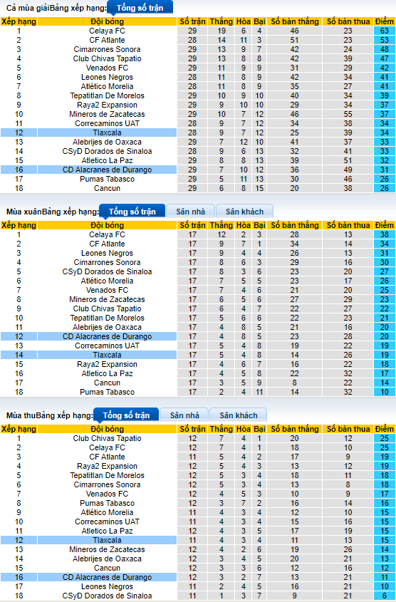 Nhận định, soi kèo Tlaxcala vs Alacranes, 10h05 ngày 27/3 - Ảnh 4