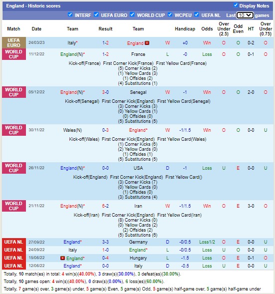 Soi kèo phạt góc Anh vs Ukraine, 23h ngày 26/3 - Ảnh 1