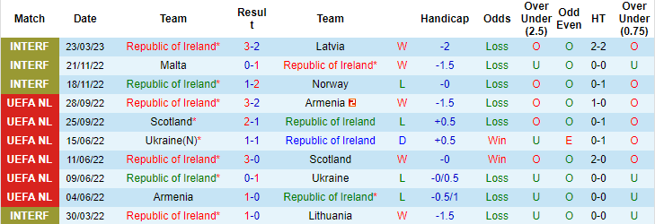 Dự đoán, soi kèo thẻ vàng Ireland vs Pháp, 1h45 ngày 28/3 - Ảnh 1