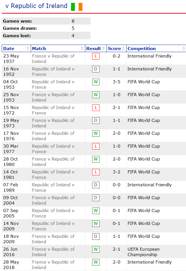 Lịch sử đối đầu Ireland vs Pháp, 1h45 ngày 28/3 - Ảnh 1