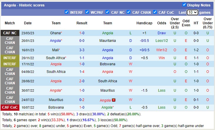 Nhận định, soi kèo Angola vs Ghana, 23h ngày 27/3 - Ảnh 1