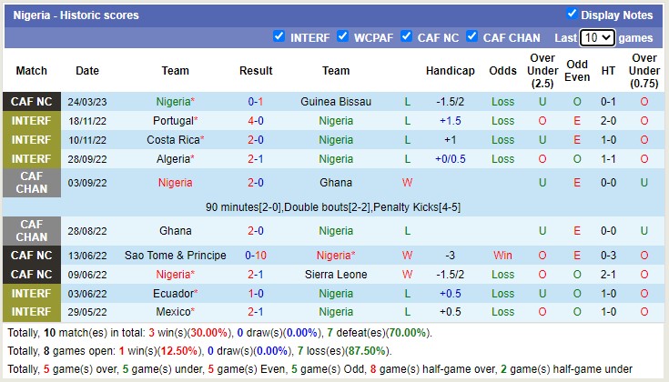Nhận định, soi kèo Guinea-Bissau vs Nigeria, 23h ngày 27/3 - Ảnh 2