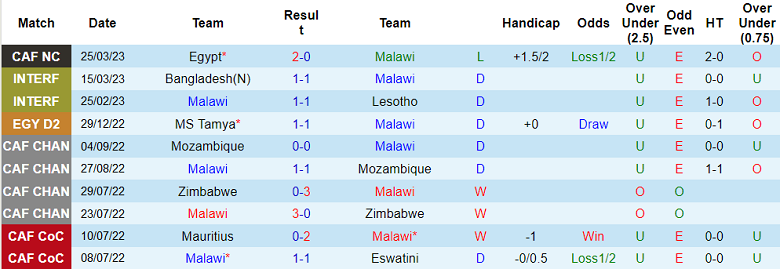 Nhận định, soi kèo Malawi vs Ai Cập, 20h ngày 28/3 - Ảnh 1