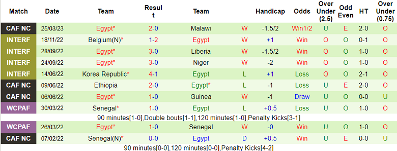 Nhận định, soi kèo Malawi vs Ai Cập, 20h ngày 28/3 - Ảnh 2