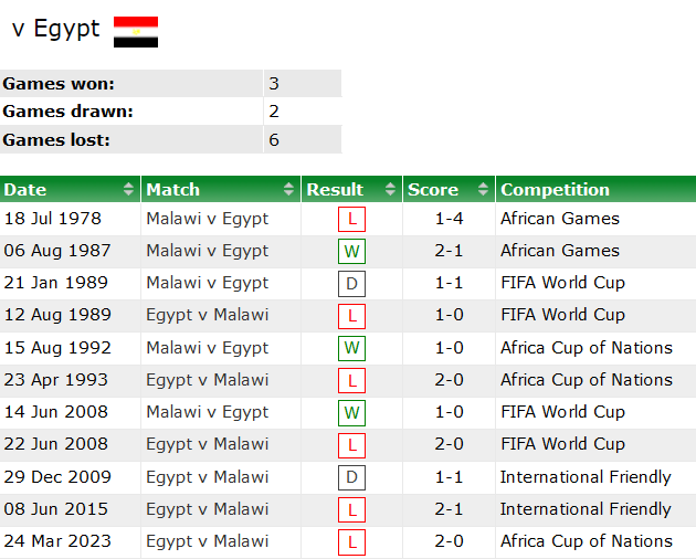 Nhận định, soi kèo Malawi vs Ai Cập, 20h ngày 28/3 - Ảnh 3