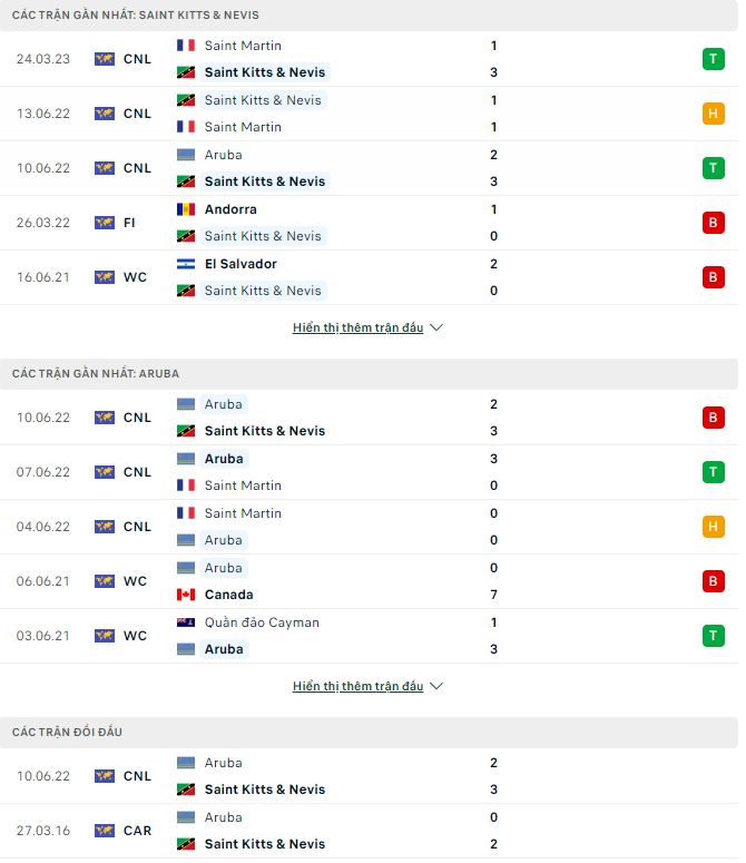 Nhận định, soi kèo Saint Kitts & Nevis vs Aruba, 5h ngày 28/3 - Ảnh 1