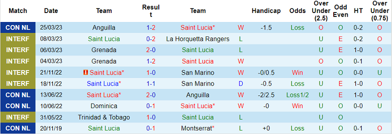Nhận định, soi kèo Saint Lucia vs Dominica, 6h ngày 28/3 - Ảnh 1