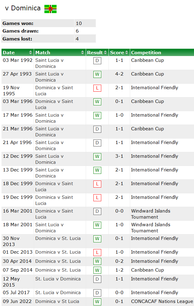 Nhận định, soi kèo Saint Lucia vs Dominica, 6h ngày 28/3 - Ảnh 3