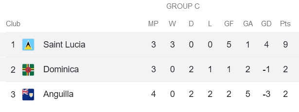 Nhận định, soi kèo Saint Lucia vs Dominica, 6h ngày 28/3 - Ảnh 4
