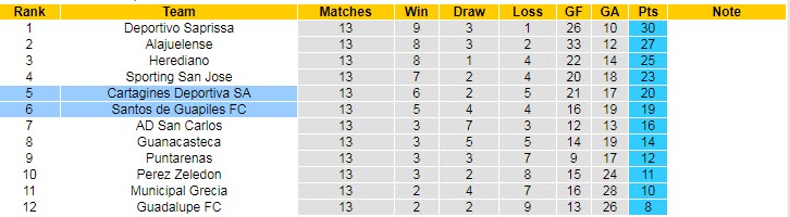Nhận định, soi kèo Santos Guapiles vs Cartagines, 5h ngày 27/3 - Ảnh 4