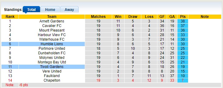 Nhận định, soi kèo Tivoli Gardens vs Humble Lions, 5h ngày 28/3 - Ảnh 4