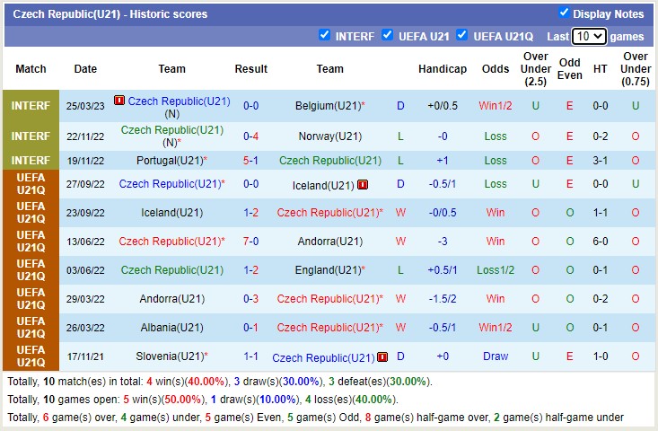 Nhận định, soi kèo U21 Hà Lan vs U21 Czech, 19h ngày 27/3 - Ảnh 1