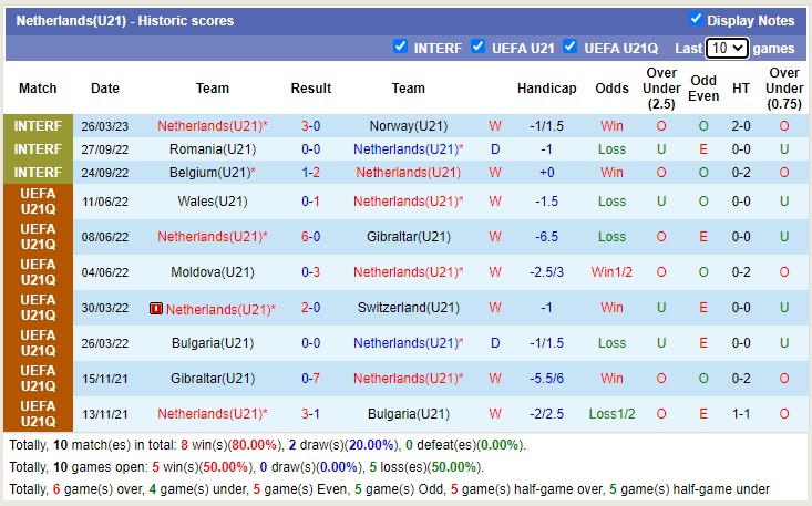 Nhận định, soi kèo U21 Hà Lan vs U21 Czech, 19h ngày 27/3 - Ảnh 2