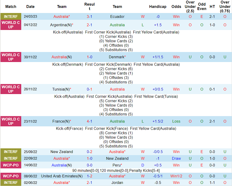 Nhận định, soi kèo Úc vs Ecuador, 15h30 ngày 28/3 - Ảnh 1