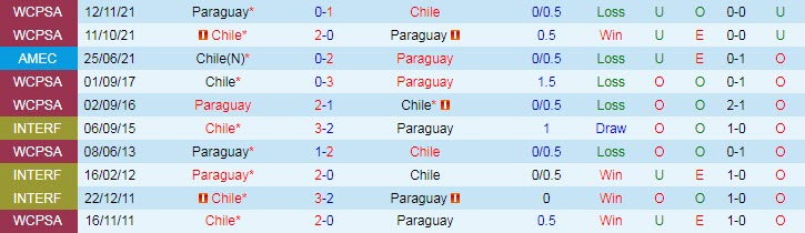 Soi kèo phạt góc Chile vs Paraguay, 7h30 ngày 28/3 - Ảnh 3