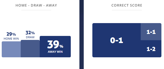 Máy tính dự đoán bóng đá 29/3: Nữ Arsenal vs Nữ Bayern Munich - Ảnh 1