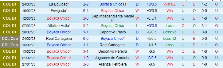 Nhận định, soi kèo Boyaca Chico vs La Equidad, 8h15 ngày 29/3 - Ảnh 1