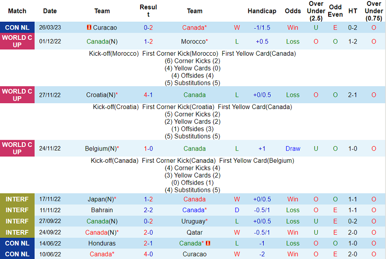 Nhận định, soi kèo Canada vs Honduras, 7h ngày 29/3 - Ảnh 1