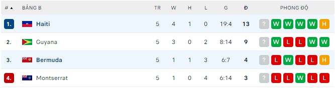 Nhận định, soi kèo Haiti vs Bermuda, 5h ngày 29/3 - Ảnh 3