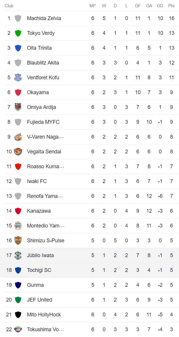 Nhận định, soi kèo Jubilo Iwata vs Tochigi, 17h ngày 29/3 - Ảnh 4