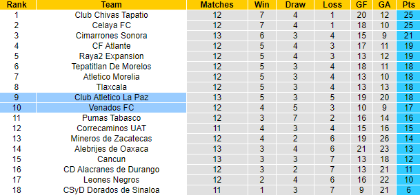 Nhận định, soi kèo La Paz vs Venados Yucatan, 8h05 ngày 29/3 - Ảnh 4