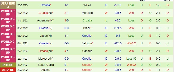 Nhận định, soi kèo Thổ Nhĩ Kỳ vs Croatia, 1h45 ngày 29/3 - Ảnh 2