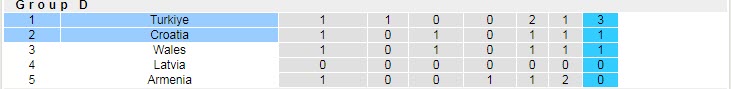 Nhận định, soi kèo Thổ Nhĩ Kỳ vs Croatia, 1h45 ngày 29/3 - Ảnh 4