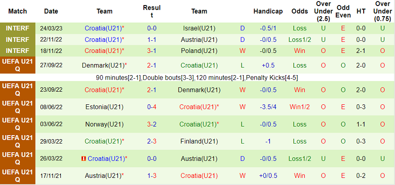 Nhận định, soi kèo U21 Anh vs U21 Croatia, 1h45 ngày 29/3 - Ảnh 2