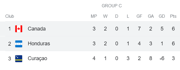 Phân tích kèo hiệp 1 Canada vs Honduras, 7h ngày 29/3 - Ảnh 4