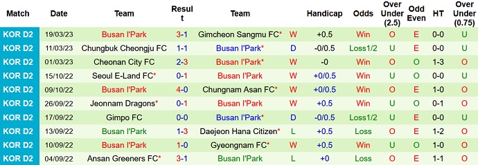 Nhận định, soi kèo Anyang vs Busan I'Park, 17h00 ngày 29/3 - Ảnh 2